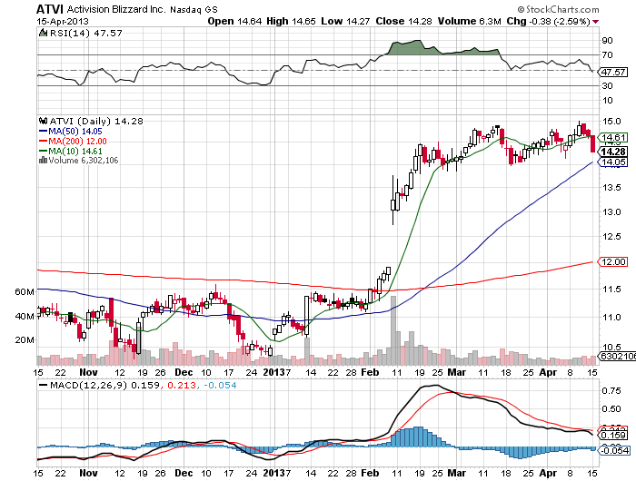 Stock Chart