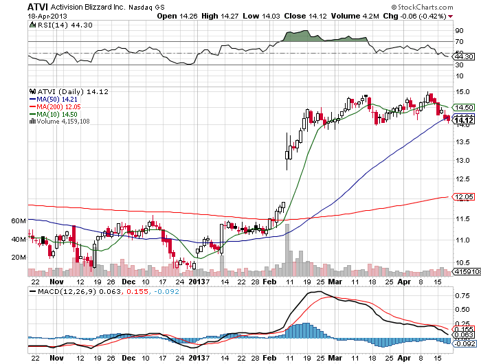 Stock Chart