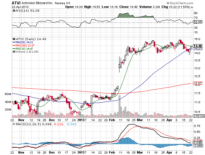 Stock Chart