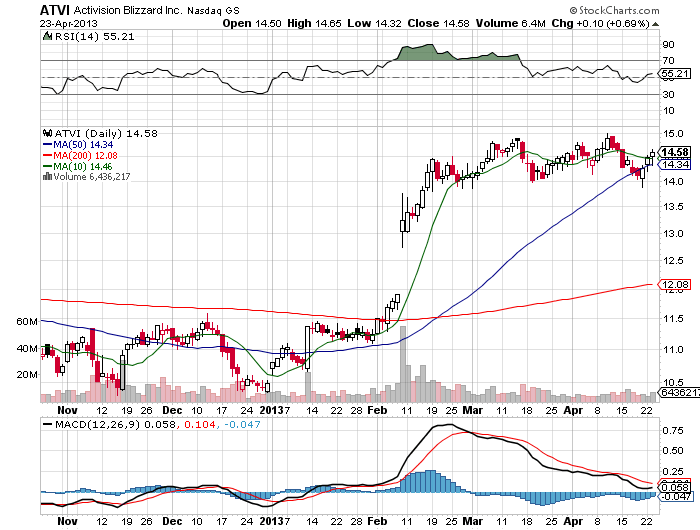 Stock Chart