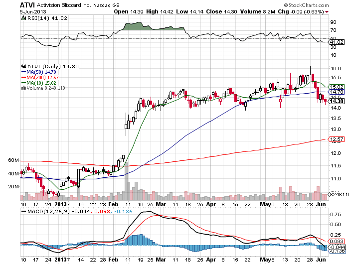 Stock Chart