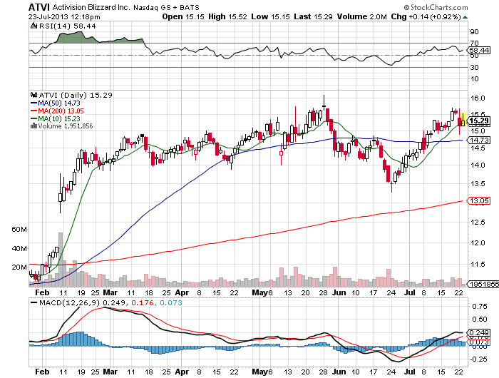 Stock Chart
