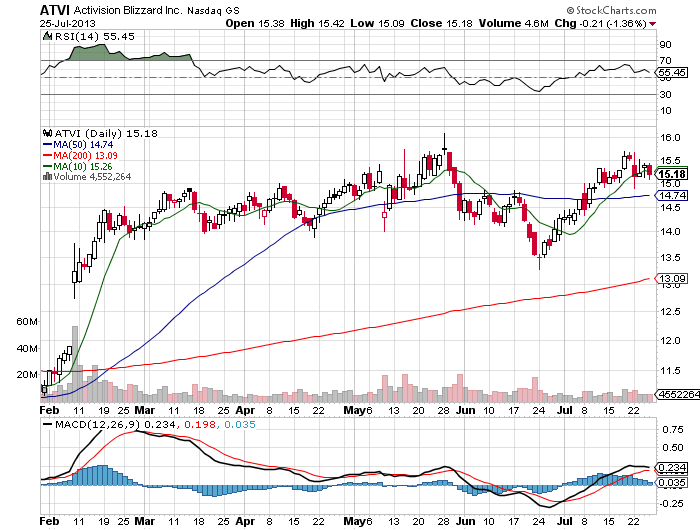 Stock Chart