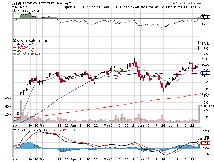 Stock Chart