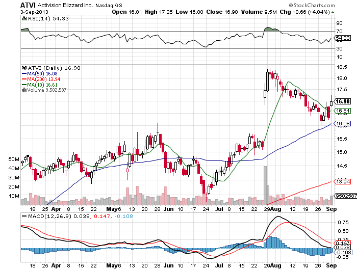 Stock Chart