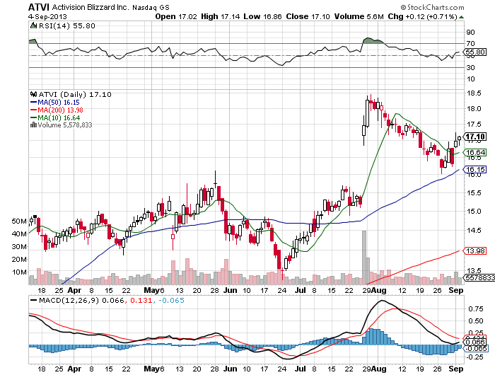 Stock Chart