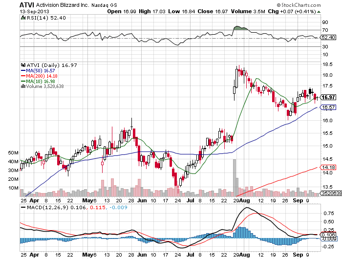 Stock Chart