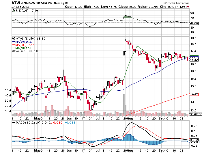 Stock Chart