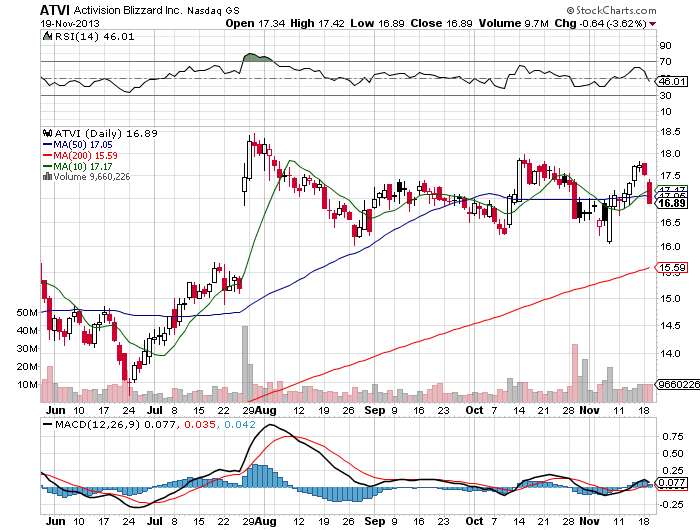 Stock Chart