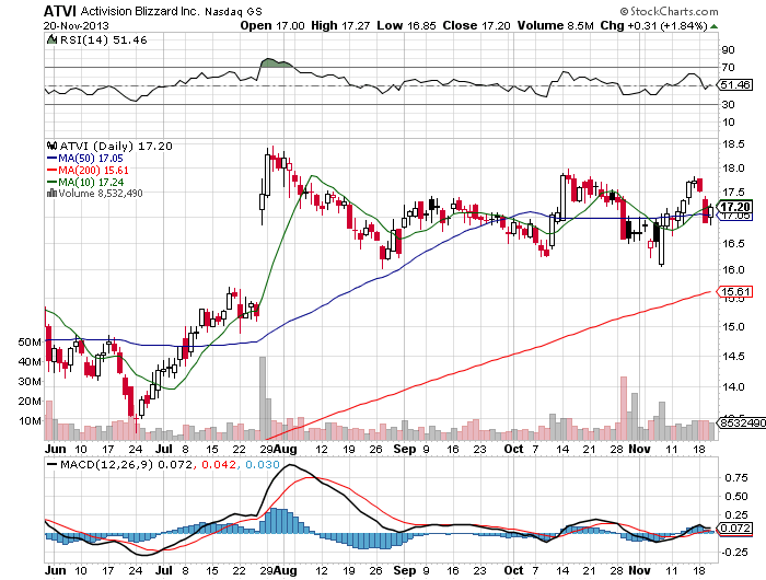 Stock Chart