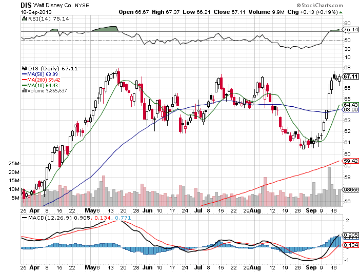 Stock Chart