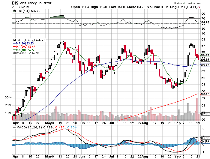 Stock Chart