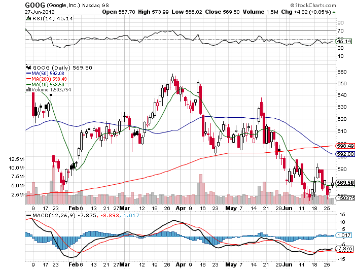Stock Chart
