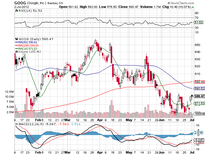 Stock Chart