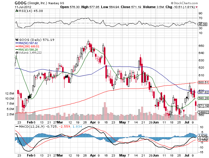Stock Chart