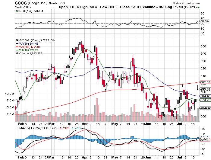 Stock Chart
