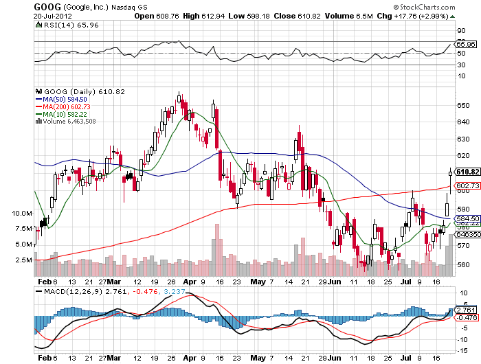 Stock Chart