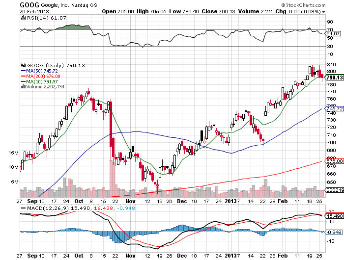 Stock Chart
