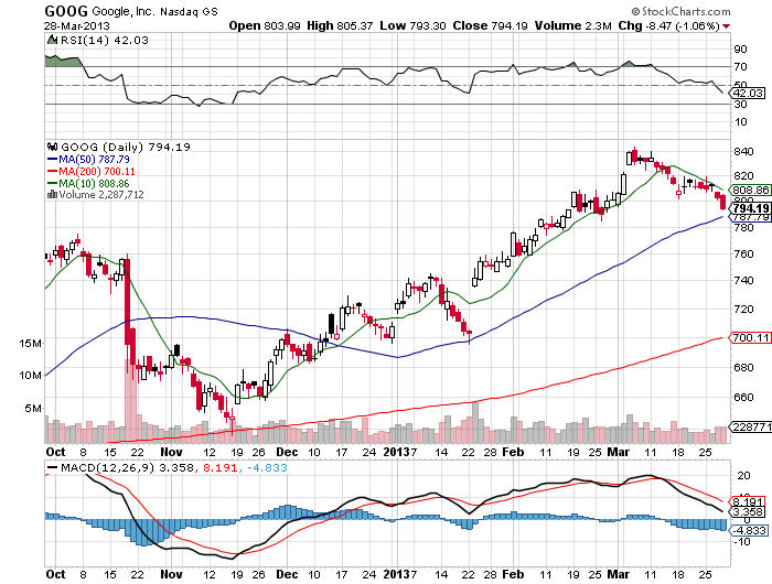 Stock Chart