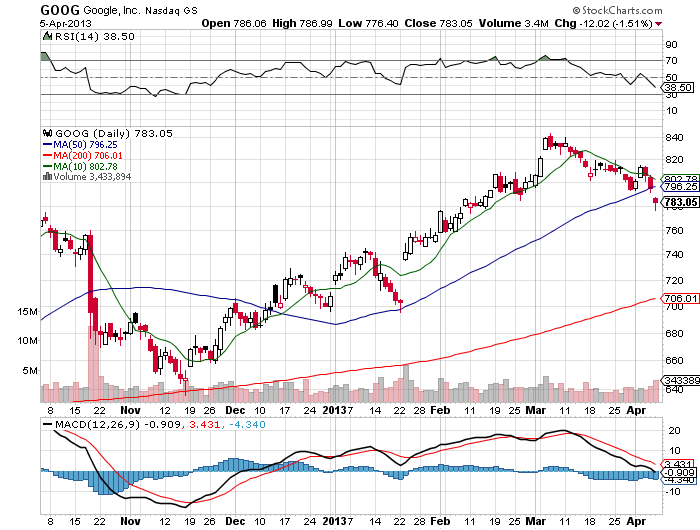 Stock Chart