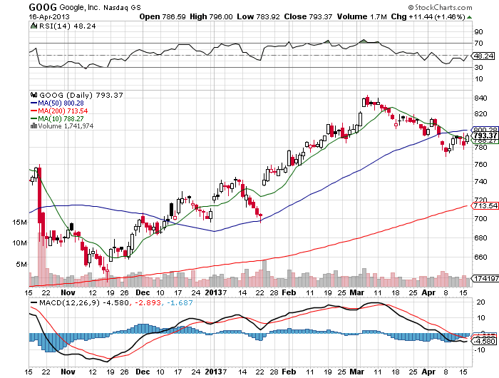 Stock Chart