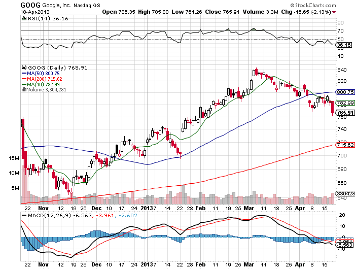 Stock Chart