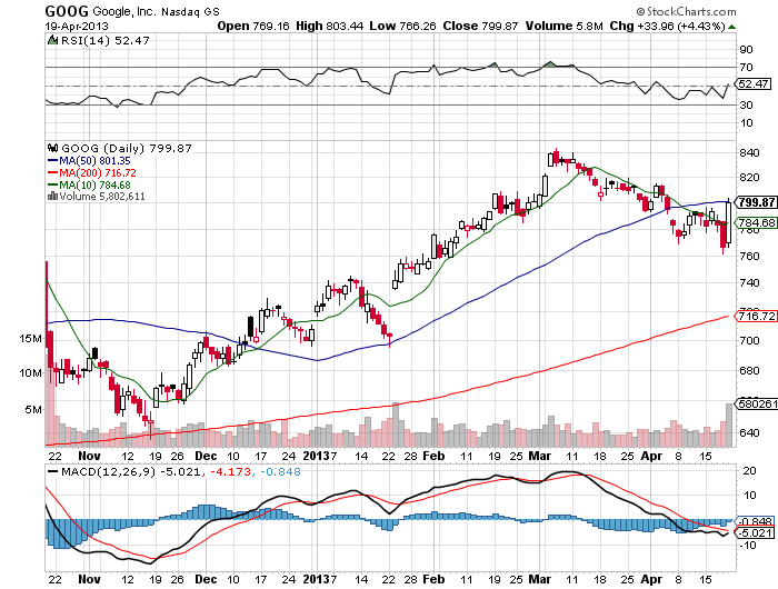 Stock Chart