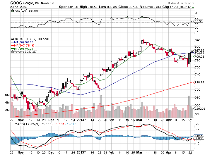 Stock Chart