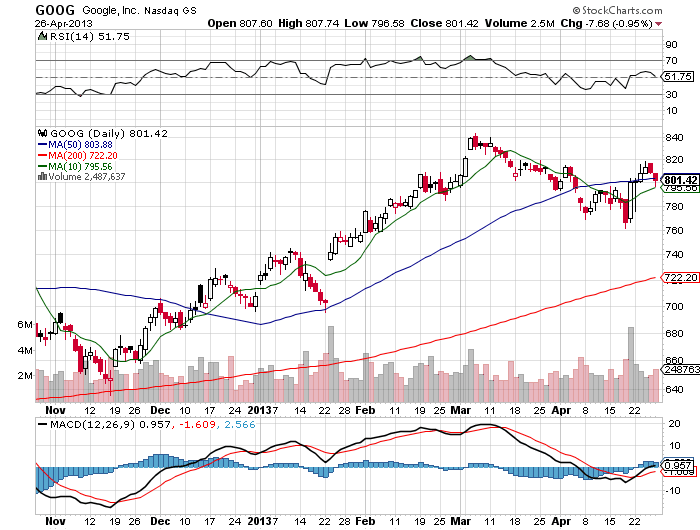 Stock Chart