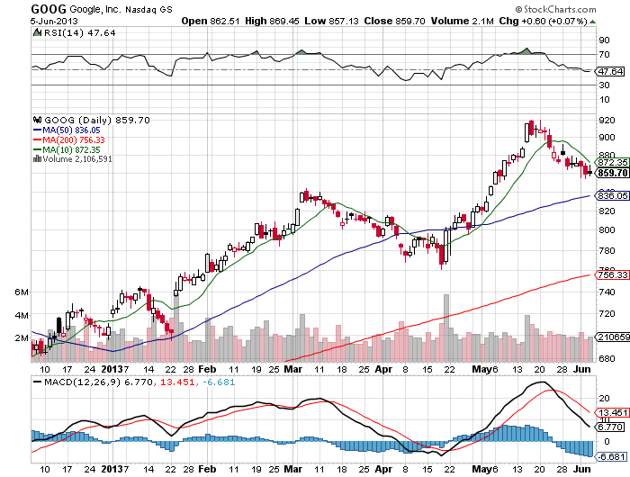 Stock Chart