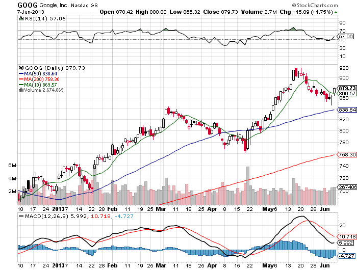 Stock Chart