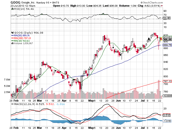 Stock Chart
