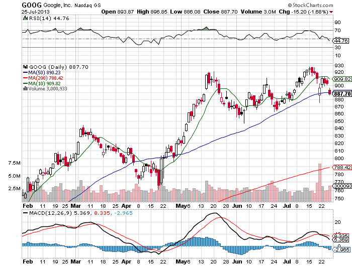Stock Chart
