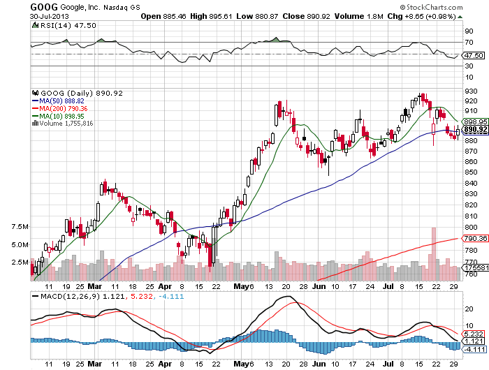 Stock Chart