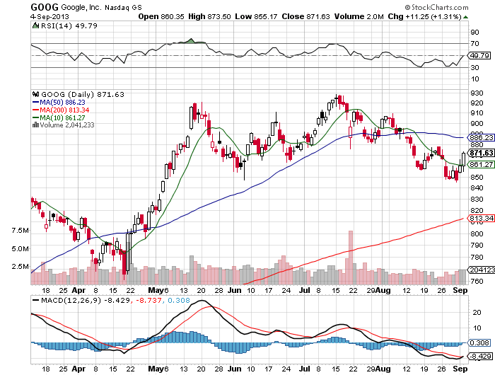 Stock Chart