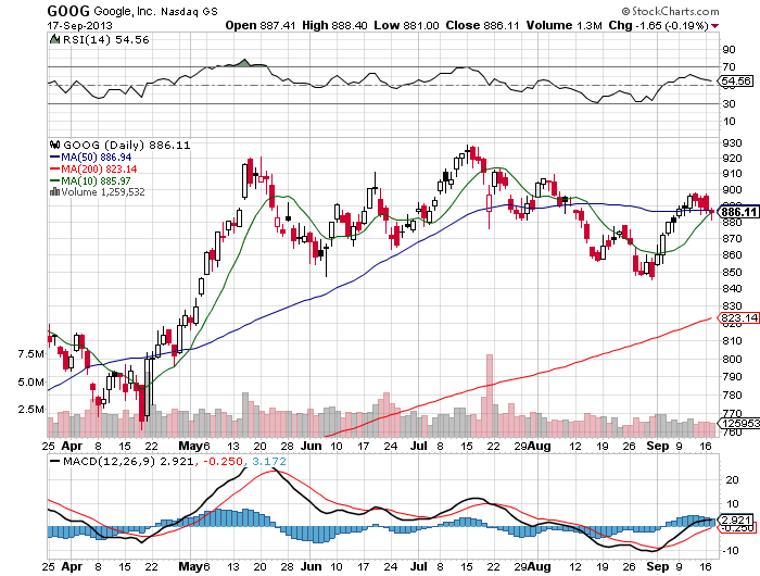 Stock Chart