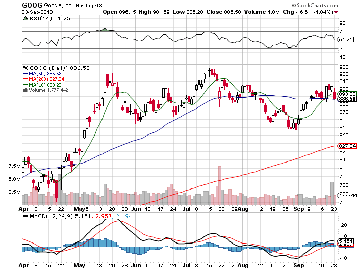Stock Chart
