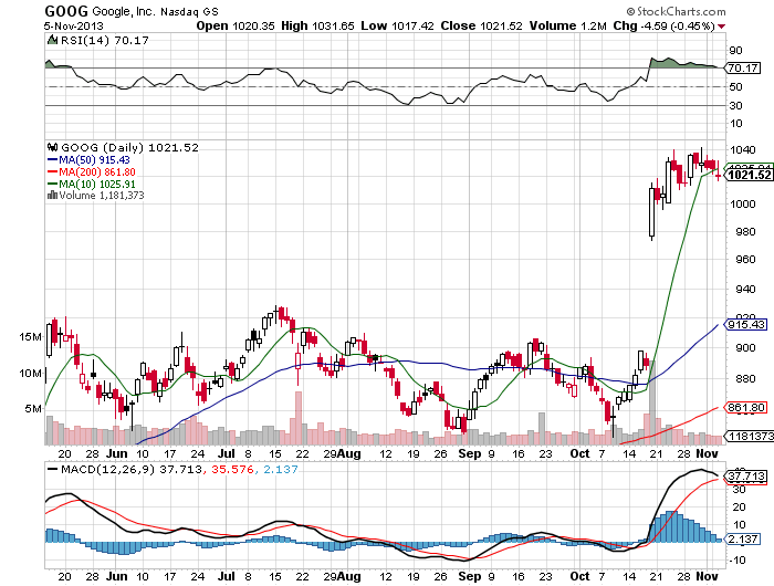 Stock Chart