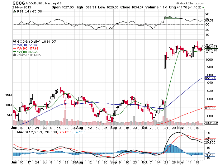 Stock Chart