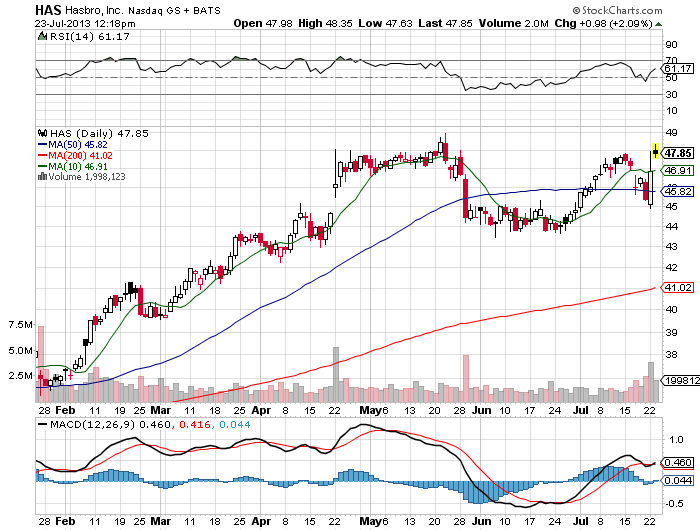 Stock Chart