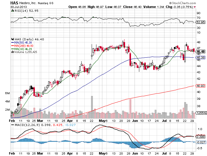 Stock Chart