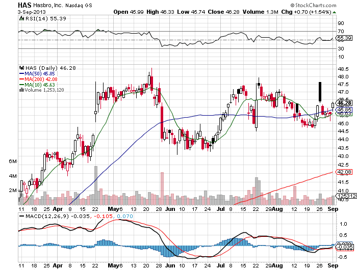Stock Chart