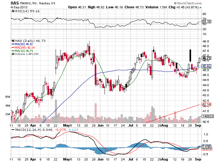 Stock Chart