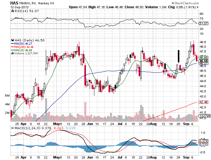 Stock Chart