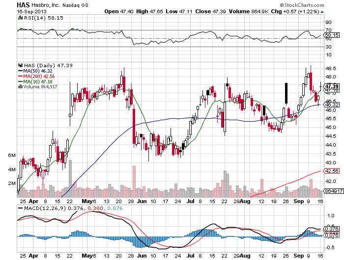 Stock Chart