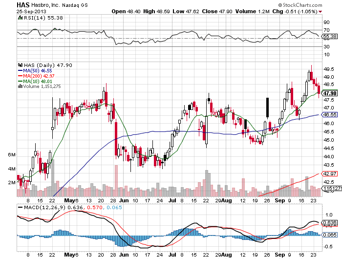 Stock Chart