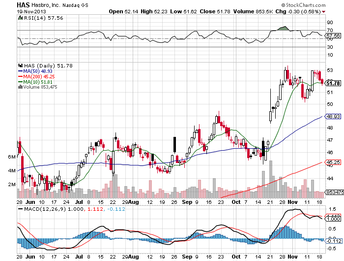 Stock Chart