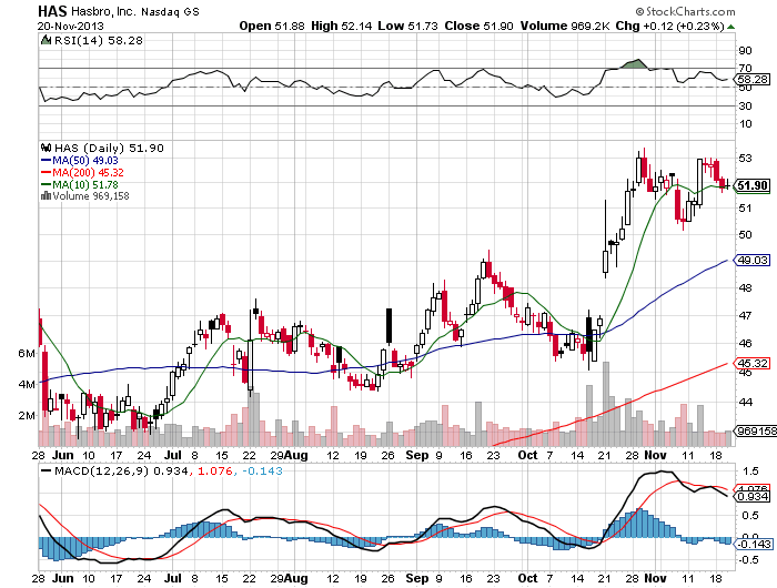Stock Chart