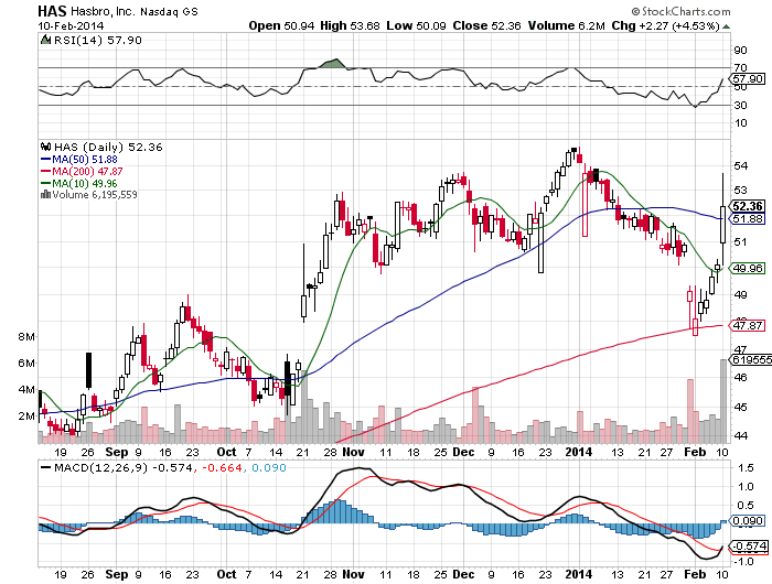 Stock Chart