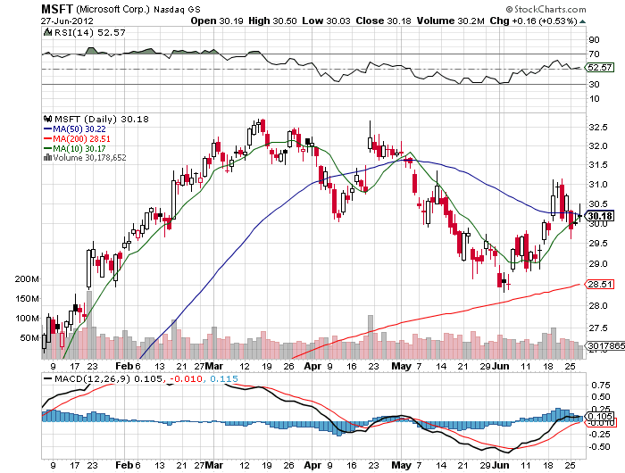 Stock Chart